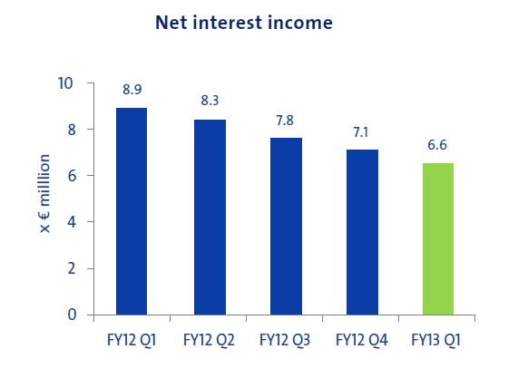 Binckbank - Net Interest income